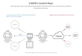 SONOFF smart διακόπτης S-MATE, 3 κανάλια, 16A, λευκός 3