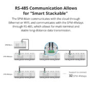 SONOFF smart μονάδα 4x ρελέ SPM-4RELAY, για μονάδα παρακολούθησης ισχύος 3