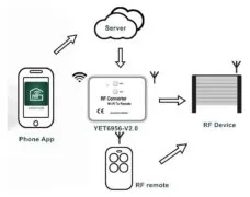Μετατροπέας WiFi σε RF YET6956-V3 7 Μετατροπέας WiFi σε RF YET6956-V3 2