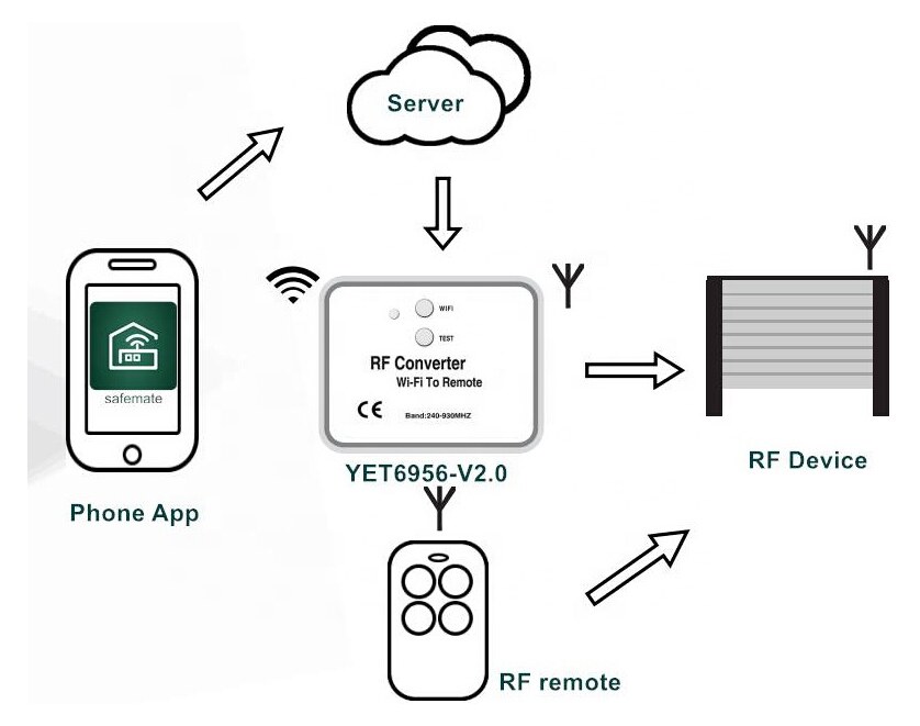 Μετατροπέας WiFi σε RF YET6956-V3 4 Μετατροπέας WiFi σε RF YET6956-V3 - Image 2