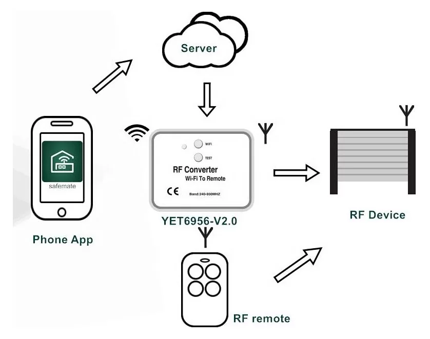 Μετατροπέας WiFi σε RF YET6956-V3 4 Μετατροπέας WiFi σε RF YET6956-V3 - Image 2